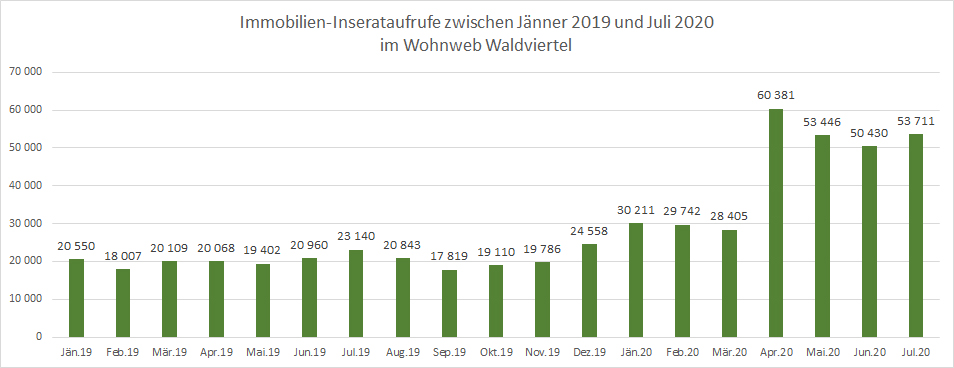 Diagramm Immobilien-Inseratuaufrufe im Wohnweb Waldviertel seit Jänner 2019